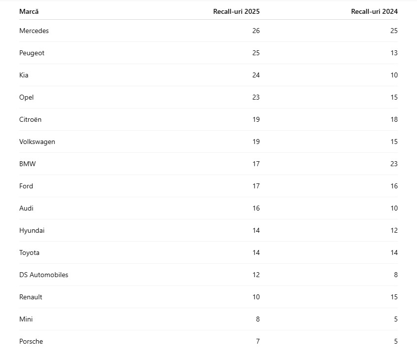 Tabel cu numărul de recall-uri auto pe mărci în 2025 și 2024